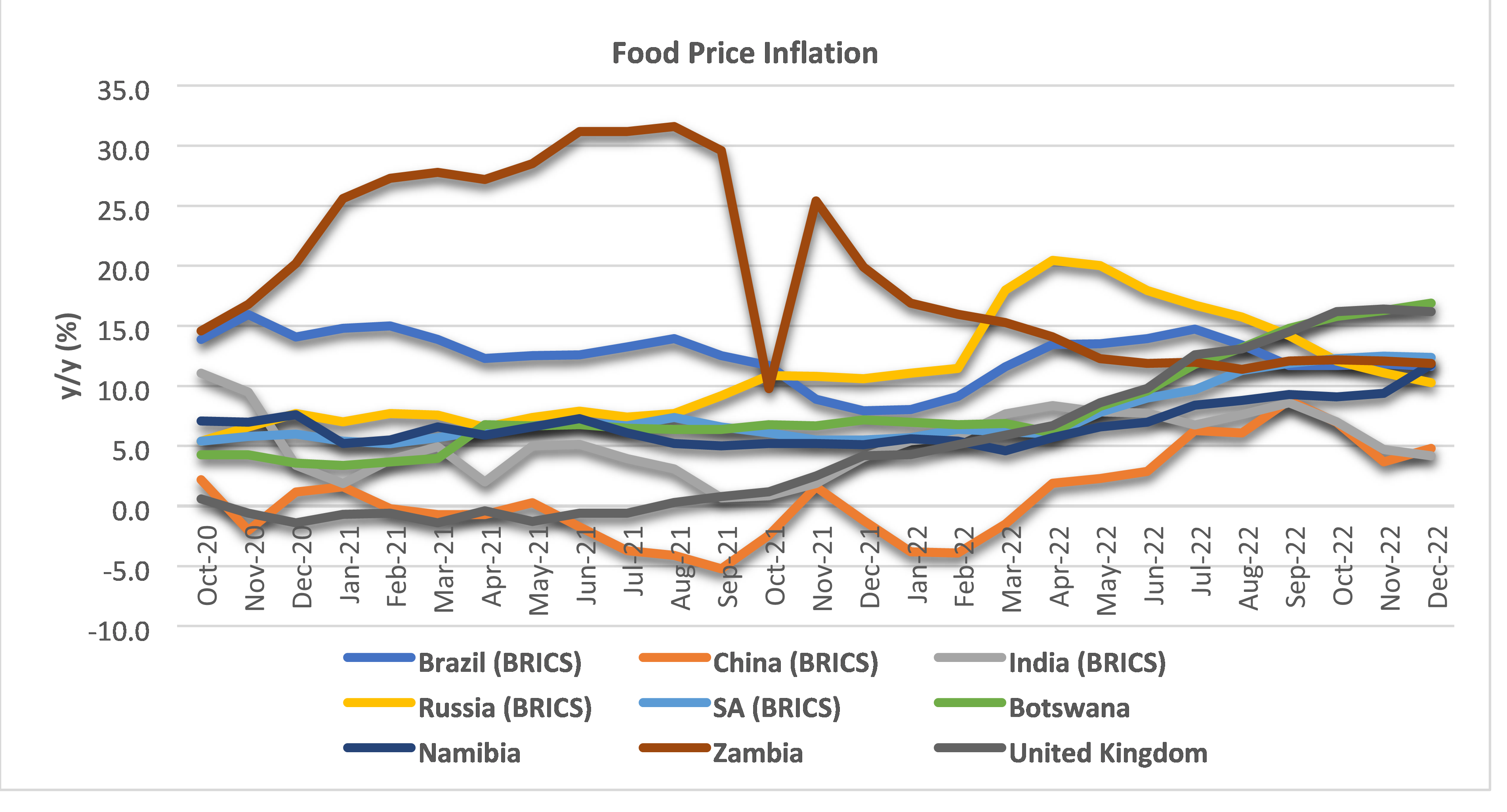 Figure 1: Global food Inflation Source: Trading Economics, 2023, NAMC calculations