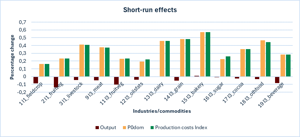 Figure 2: Short-run effects of electricity tariff hike on agriculture and food industries