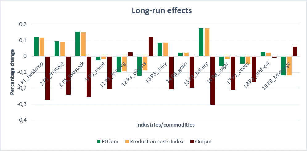 Figure 3: Long-run effects of electricity tariff hike on agriculture and food industries